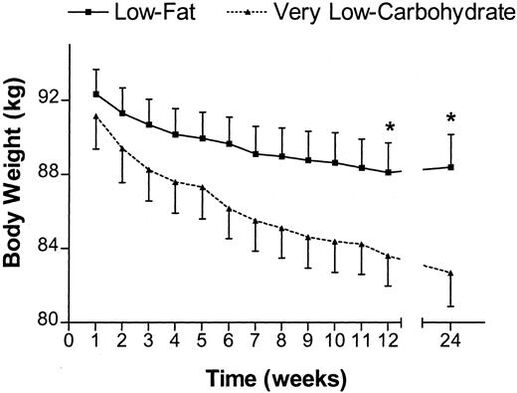 Weight loss schedule by restricting carbohydrates in the diet